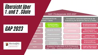 Einführung in die neue EU-Agrarpolitik: Übersicht über 1. und 2. Säule