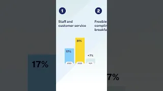 The top 3 reasons hotel guests return to your accommodation