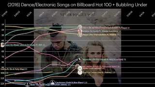 (2016) Dance/Electronic Songs on the Billboard Hot 100 + Bubbling Under - Chart History