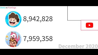 Denis vs Flamingo - subscriber count over the past year