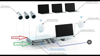 How to connect Dream Machine pro to USW-48 Network Switch | How to add Unifi Network Switch