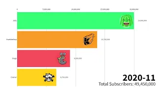 Jelly Vs Slogo Vs Kwebbelkop Vs Crainer - Subscriber Count History (2008-2020)