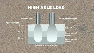 Size, width and depth of soil compaction