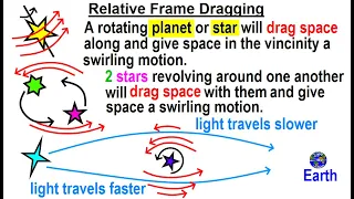 Astronomy - General Relativity (13 of 17) Proof of Theory: Relativistic Frame Dragging