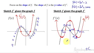 Calculus AB/BC – 5.8 Sketching Graphs of Functions and Their Derivatives