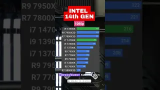 Intel 14th Gen i3, i5, i7, i9 | 1080p Gaming #intel #intel14thgen #shorts