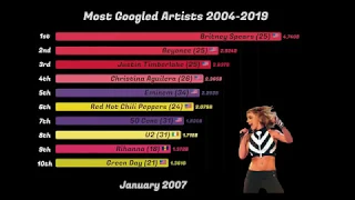 Most Googled Artists 2004-2019