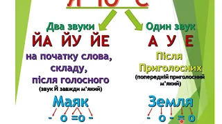 звуко буквенний аналіз слів 1 клас