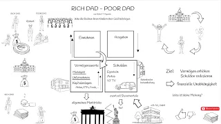 Rich Dad -  Poor Dad von Robert Kiyosaki | Buchzusammenfassung DEUTSCH