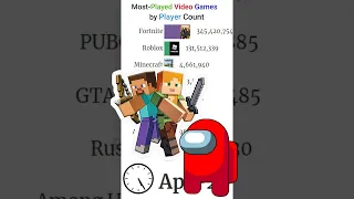 Comparison Between Fortnite vs Minecraft vs Roblox vs Among US by Player Count