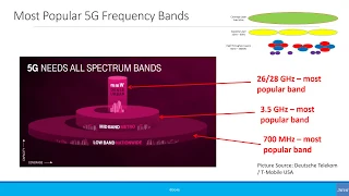 Beginners: 5G Spectrum - Short Version