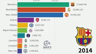 Most Popular Football Clubs on Instagram! (ISAFT)