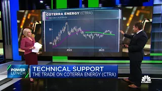 The technical trade: Coterra Energy, CME Group, & Zscaler