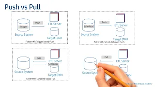 10 ETL Design Patterns (Data Architecture | Data Warehouse)