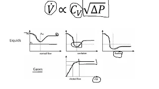 Control Valve Basics