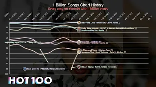 Songs that have a BILLION views on Youtube - US HOT 100 Chart History