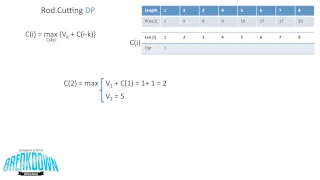 Rod Cutting - Dynamic Programming