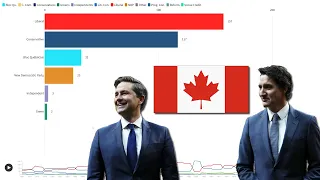 Party Control of the Canadian House of Commons (1867 - 2023)