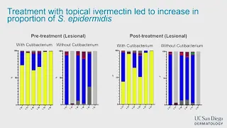 Topical Irvermectin Modulates the Skin Microbiome & Improves Symptoms of Rosacea, J. Cheng, MD, MHS