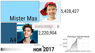 А4 vs Мистер Макс - гонка подписчиков [2014-2021]