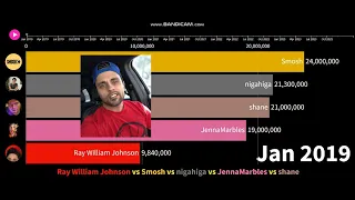 Ray William Johnson vs Smosh vs nigahiga vs JennaMarbles vs shane - Future Sub Count (2019-2023)