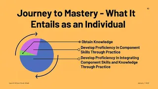 Journey To Mastery In Programming Fundamentals: Principles & Practices with Jesse