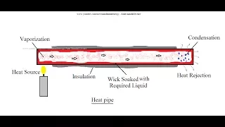 Heat Pipe Working and Principle | Heat pipe