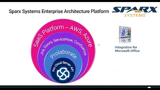 Creating a Business Capability Map Using Sparx Systems Architecture Platform