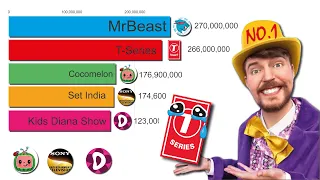 MrBeast Passed T-Series | Most Subscribed channel on Youtube  2006-2024