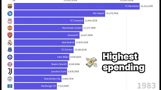 HIGHEST SPENDING FOOTBALL CLUBS (1877-2024)