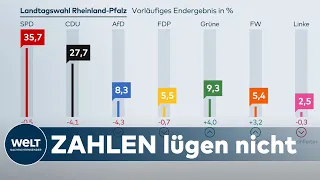 ERNÜCHTERNE ERGEBNISSE: Wahlen sind ein Debakel für die CDU