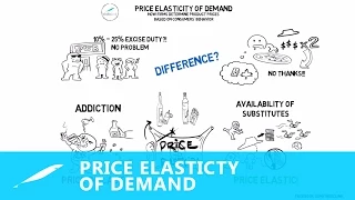 Economics Made Easy - Lesson 4: Price Elasticity of Demand