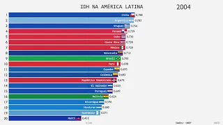 Países da América Latina por IDH (1990-2017)