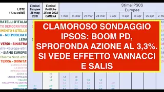 CLAMOROSO SONDAGGIO IPSOS: BOOM PD, SPROFONDA AZIONE AL 3,3%. SI VEDE EFFETTO VANNACCI E SALIS