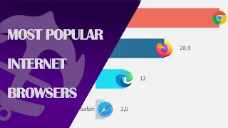 The Most Popular Web Browsers 1994 - 2022