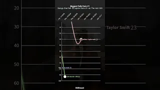 Biggest Falls From #1 On The Hot 100 - Chart History #shorts