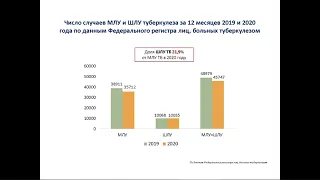 Проблема туберкулеза с МЛУ/ШЛУ, современные подходы к диагностике и лечению