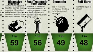 Probability Comparison: Mental Disorder