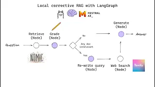 Building Corrective RAG from scratch with open-source, local LLMs