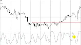 Простая торговая стратегия. Stochastic и Уровни в действии!