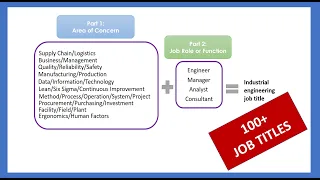 What job titles can industrial engineers have? This formula will tell you.