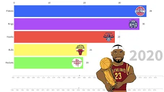 Longest NBA Championship Drought by Every Year. (NBA Animated Graph: 1960-2020)