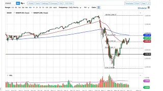 S&P 500 and NASDAQ 100 Forecast April 28, 2020