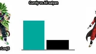 Curoly Vs All Saiyan