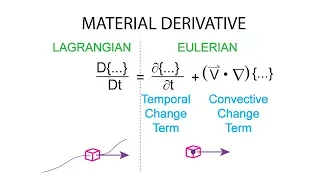 Introductory Fluid Mechanics L1 p6:  Acceleration - Material Derivative