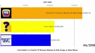 Voce Sabia vs ChuChu TV Nursery Rhymes Kids Songs vs Wave Music [2017-2020]