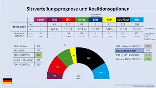 Bundestrend Ende Mai 2024: aktuelle Umfragewerte im Blick (Bundestagswahl, SPD, CDU/CSU, AfD)