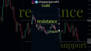 XAuUSD Gold Price action  before ISM PMI and NFP news #shorts