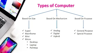 Type of Computer / Classification of Computer