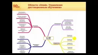 Интеграция 1С и LMS Moodle для автоматизации ДО в соответствии с ФГОС 3+ и ФГОС 4